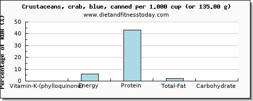 vitamin k (phylloquinone) and nutritional content in vitamin k in crab